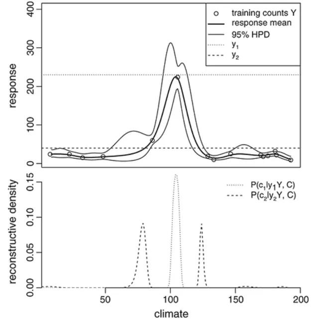 Palaeoclimate Reconstruction