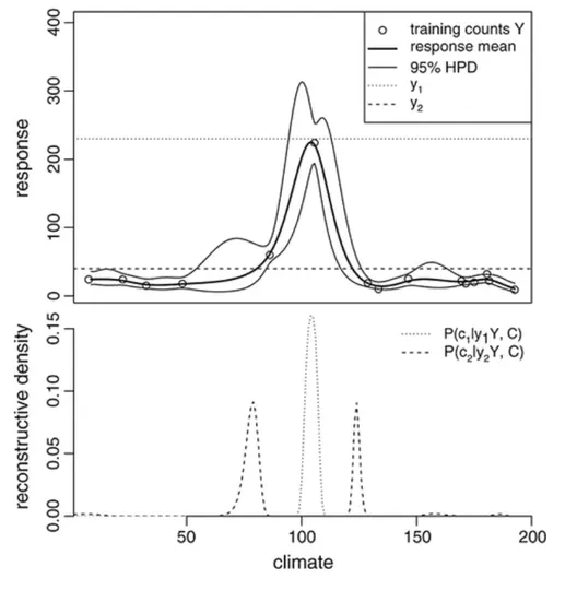 Palaeoclimate Reconstruction